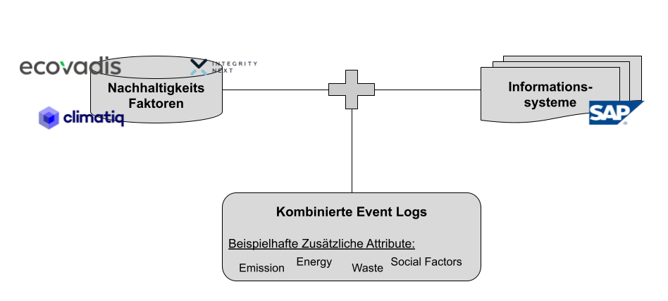 Kombination von Event- und Nachhaltigkeitsdaten zur Optimierung von Process Mining