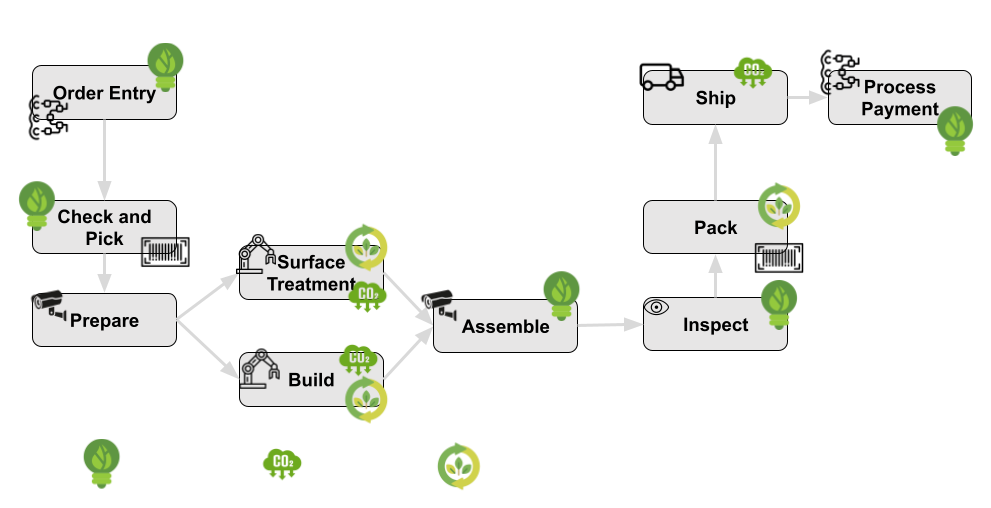 Beispielhafter End-to-End-Prozess mit Nachhaltigkeitsfaktoren im Process Mining